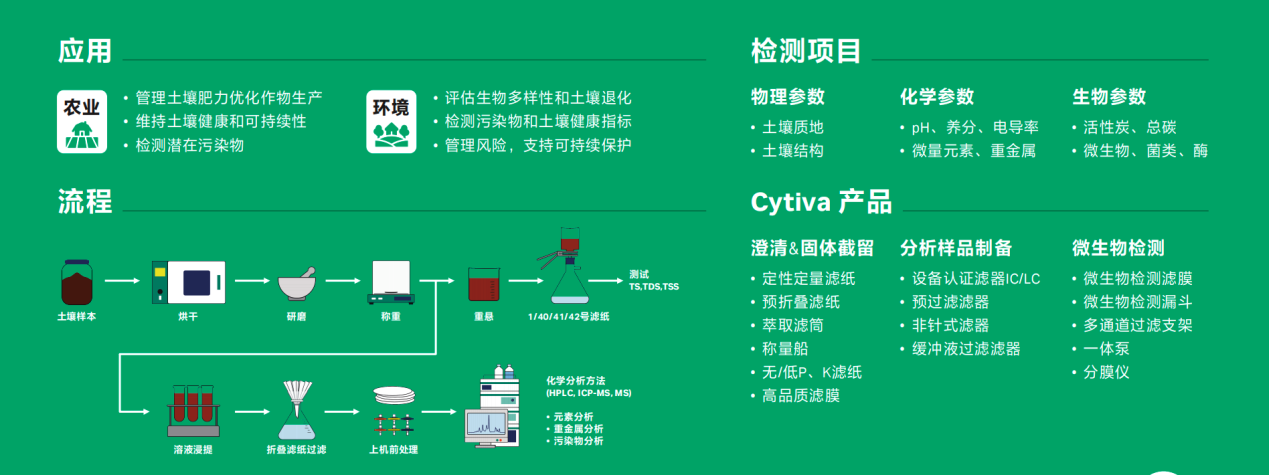 土壤环境检测流程及配套产品